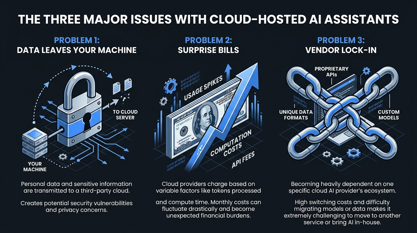 Three problems with cloud-hosted AI assistants: data leaving your machine, surprise bills, vendor lock-in